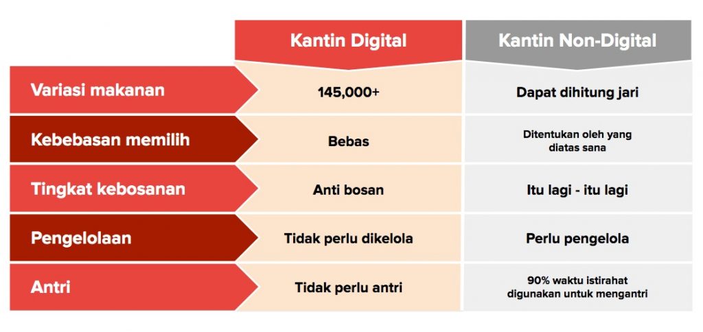 Kantin Digital VS Kantin Non-digital